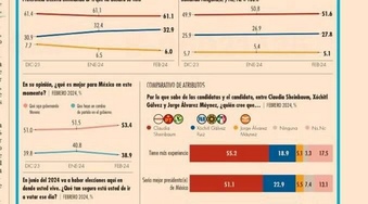 Aventaja Sheinbaum con 51.5%