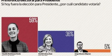 Claudia Sheinbaum mantiene ventaja sobre Xóchitl Gálvez