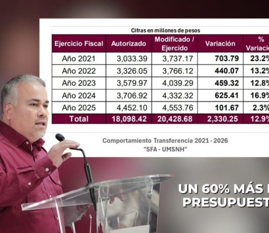 “La UMSNH tiene un presupuesto histórico, falta la voluntad política de enfocarse en las necesidades urgentes de la institución.”: Jesús Mora